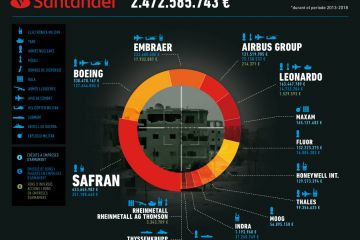 Infografia "Banco Santander: Finançament a empreses d'armes 2013-2018"