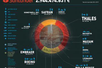 Infografia "Banco Santander: finançament a empreses d'armament 2014-2019"