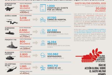 Infografía GDAMS España 2020: "Invirtamos en salud el gasto militar"