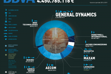 Infografia "BBVA: finançament a empreses d'armament 2014-2019"