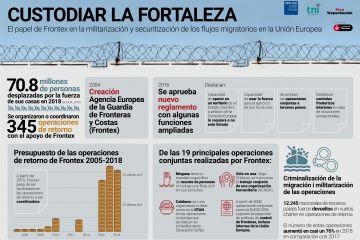 Infografia "Custodiar la Fortaleza. El papel de Frontex en la militarización y securitización de los flujos migratorios en la Unión Europea"