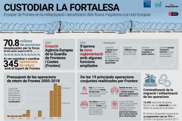 Infografia "Custodiar la Fortalesa. El paper de Frontex en la militarització i securitització dels fluxos migratoris a la Unió Europea"