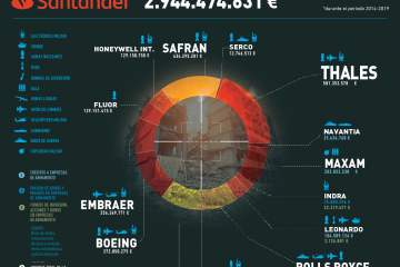 Infografía "Banco Santander: financiación a empresas de armamento 2014-2019"