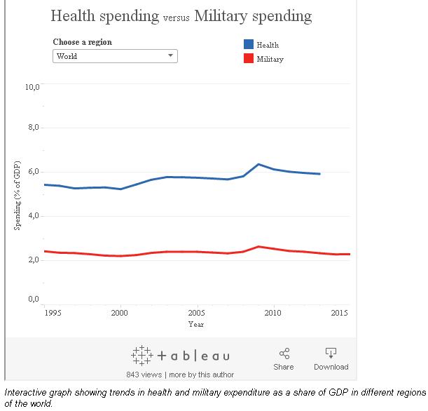 gasto militar y en sanidad