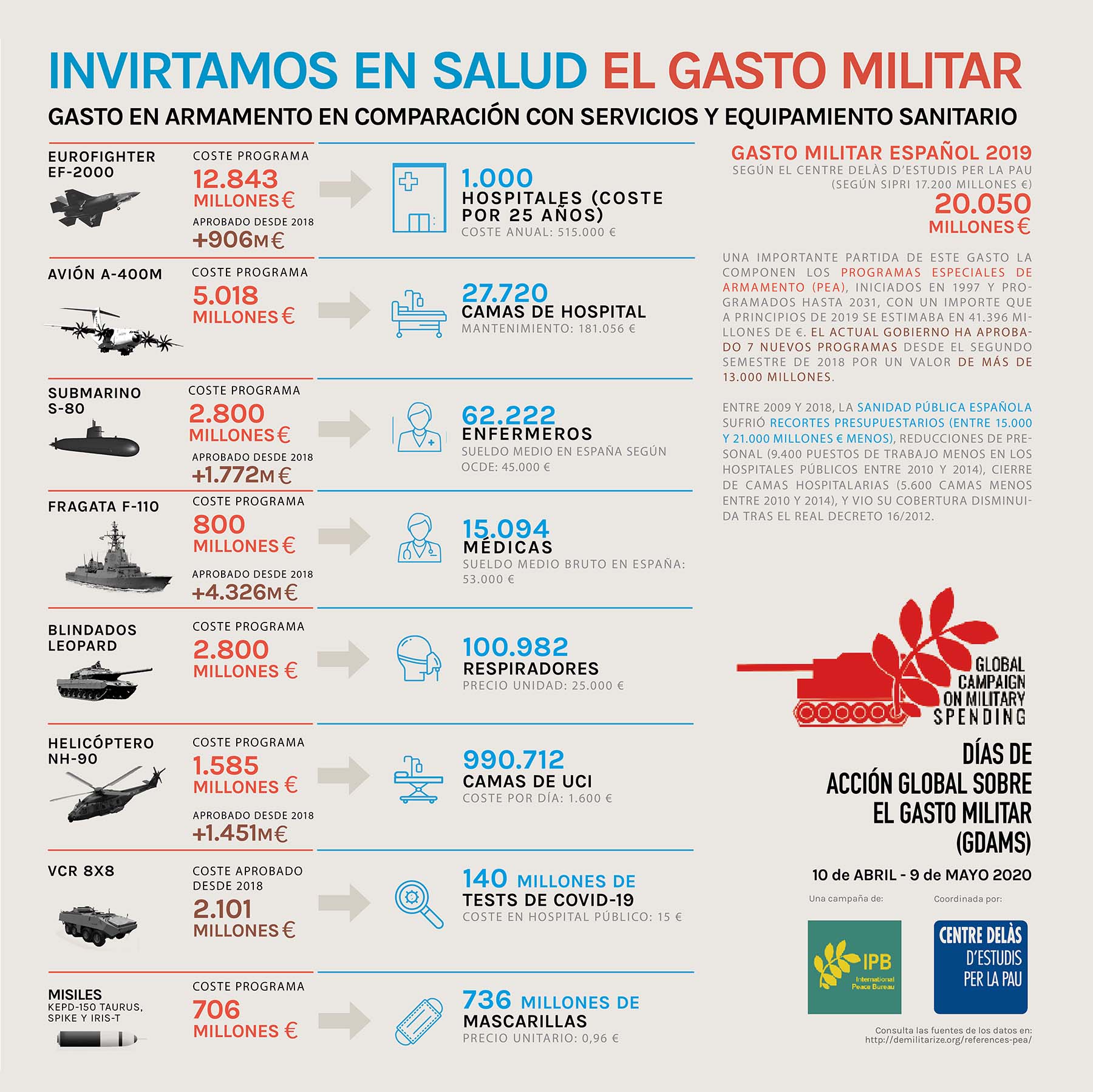 Infografia GastoMilitar GastoSalud Espana CentreDelas CAST DEF baixa