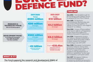 Infographics "What is the European Defense Fund?"