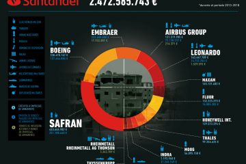Infografía "Banco Santander: Financiación a empresas de armas 2013-2018"
