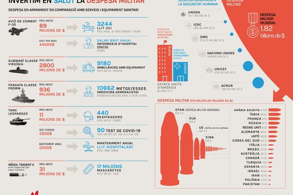 Infografia GDAMS 2020: "Invertim en salut la despesa militar"