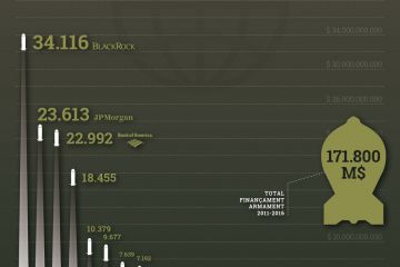 Infografia "Rànquing Banca armada estrangera 2011-2016"