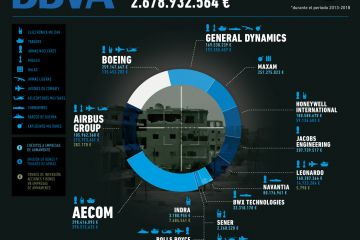 Infografía "BBVA: Financiación a empresas de armas 2013-2018"