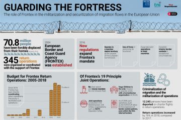 Infographics "Guarding the Fortress. Frontex role in the militarisation and securitisation of migratory flows in the European Union"