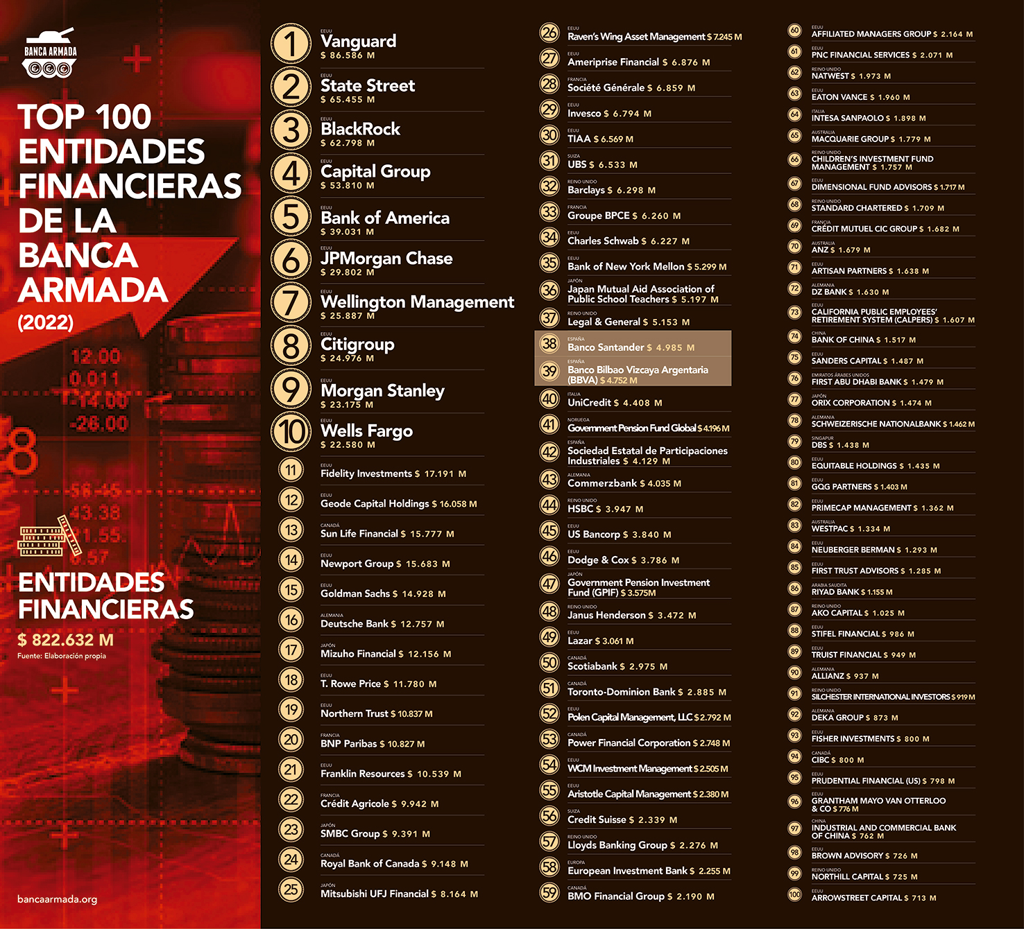 AF Infografia TOP 100 Banca Armada CAST 2023 min