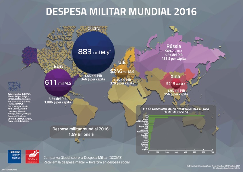 Infografia Despesa militar mundial 2016