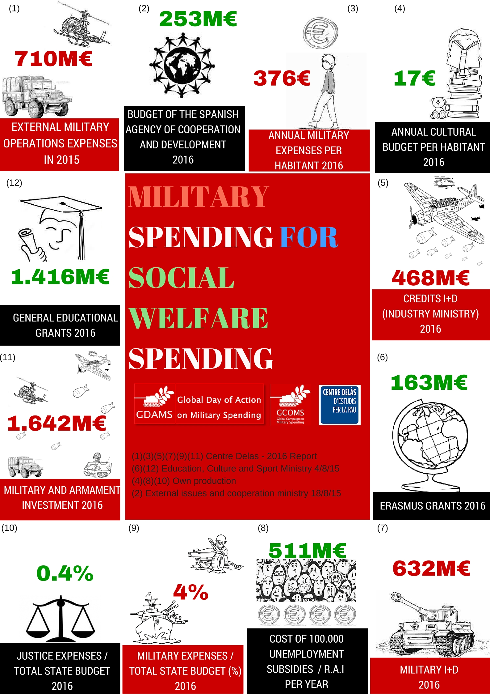 Military spending for social welfare spending 2016