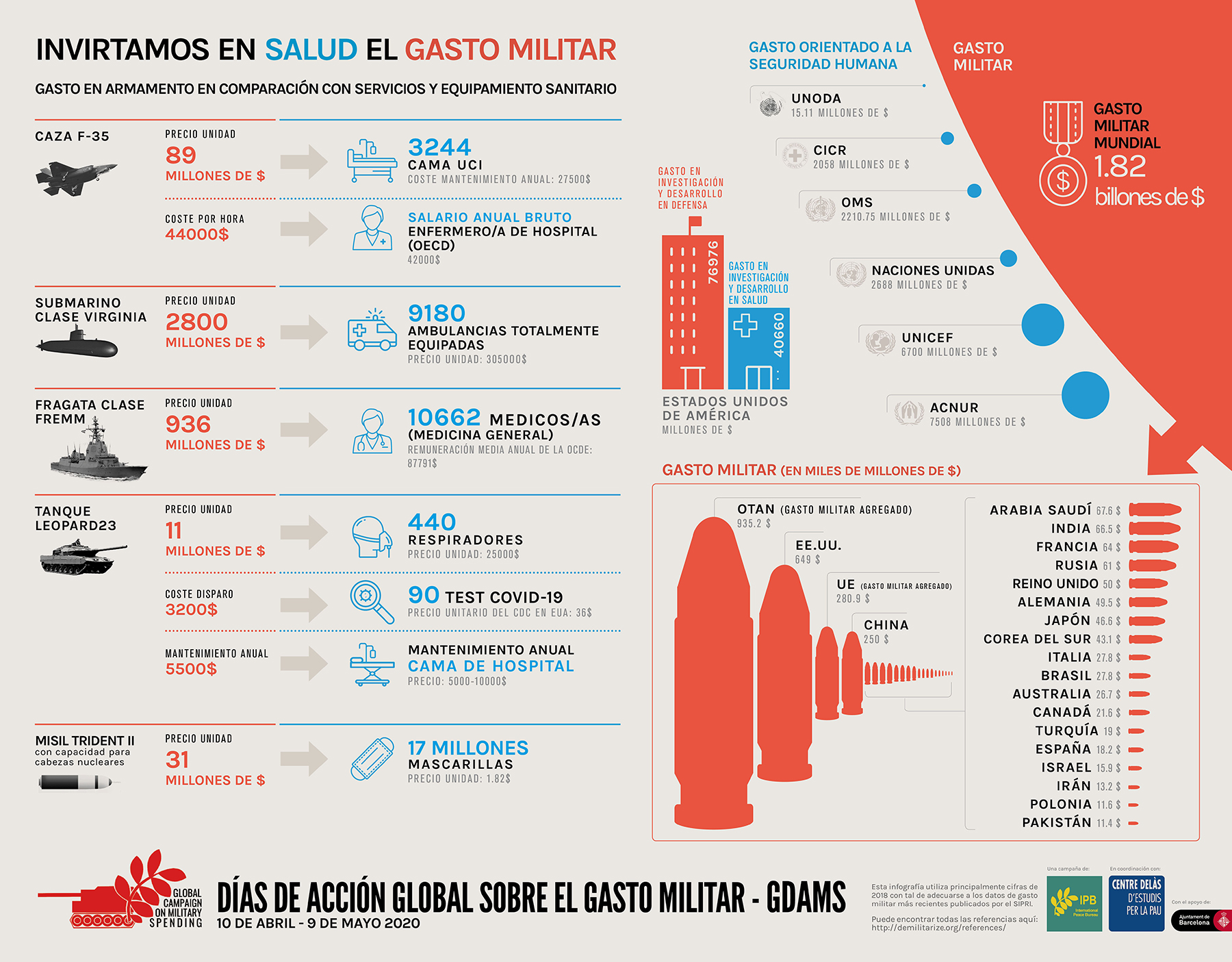 infografia GDAMS Salud Gasto Militar CAST