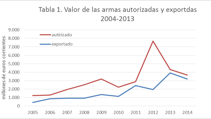 exportaciones